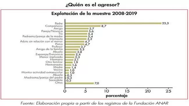 Solo el 0,2% de las denuncias por abusos infantiles se refieren a sacerdotes o religiosos. Pero solo esas preocupan a ciertas entidades y personas. Gr