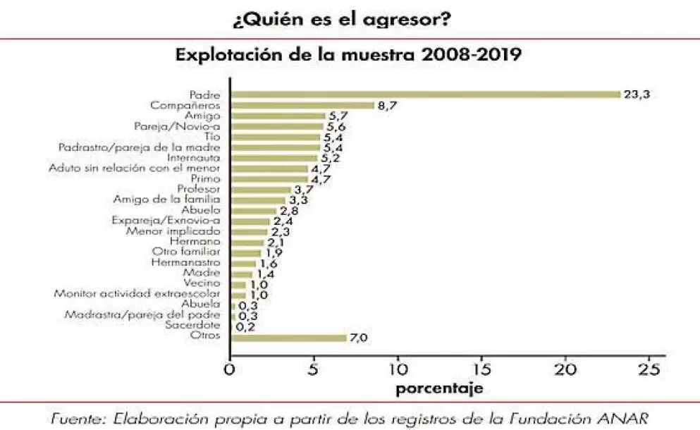 Solo el 0,2% de las denuncias por abusos infantiles se refieren a sacerdotes o religiosos. Pero solo esas preocupan a ciertas entidades y personas. Gr