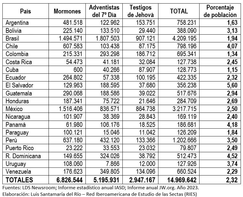 Tabla sectas Amrica Latina